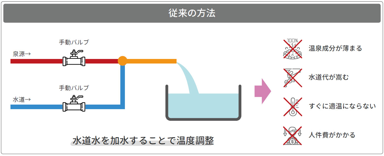 従来の方法